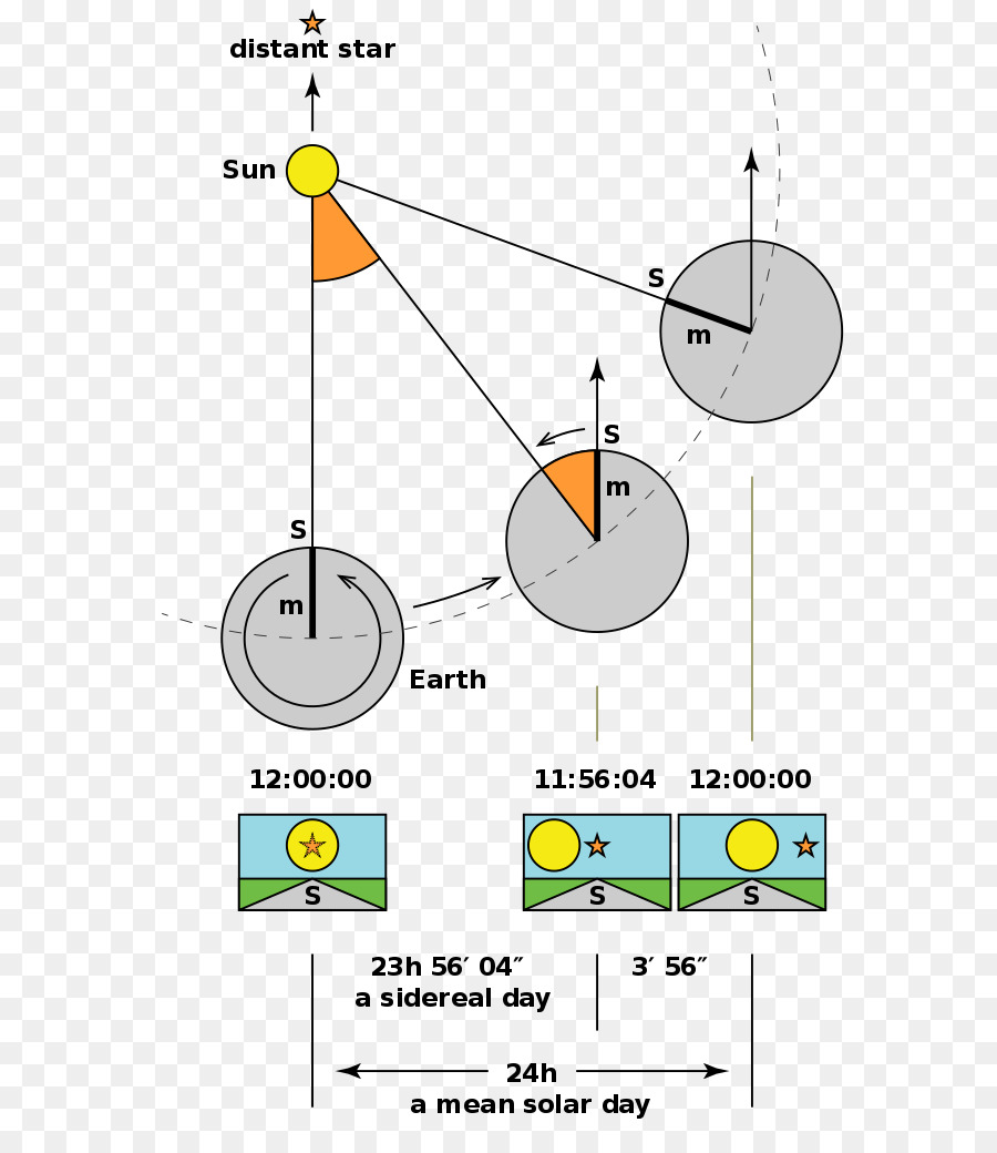 ไดอะแกรมวัน Sidereal，ดาราศาสตร์ PNG