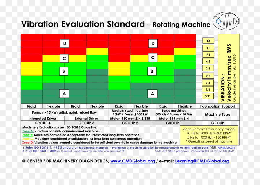 Vibration การวิเคราะห์，ระหว่างประเทศองค์กรสำหรับ Standardization PNG