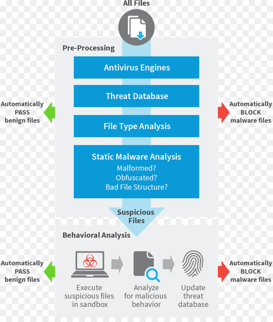 Ransomware，Zscaler PNG