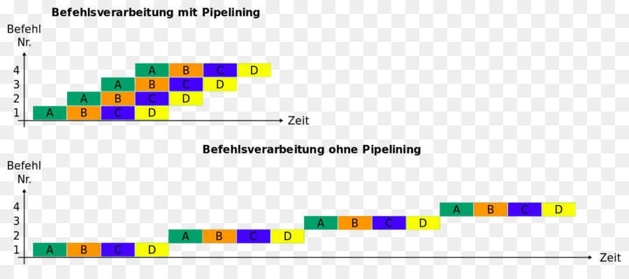 Pipelining คำสั่ง，หน่วยประมวลผล Name PNG