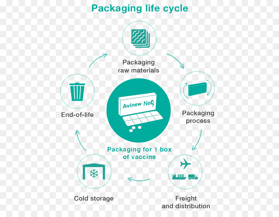 Packaging และกำหนด，ผลิตภัณฑ์ Lifecycle PNG