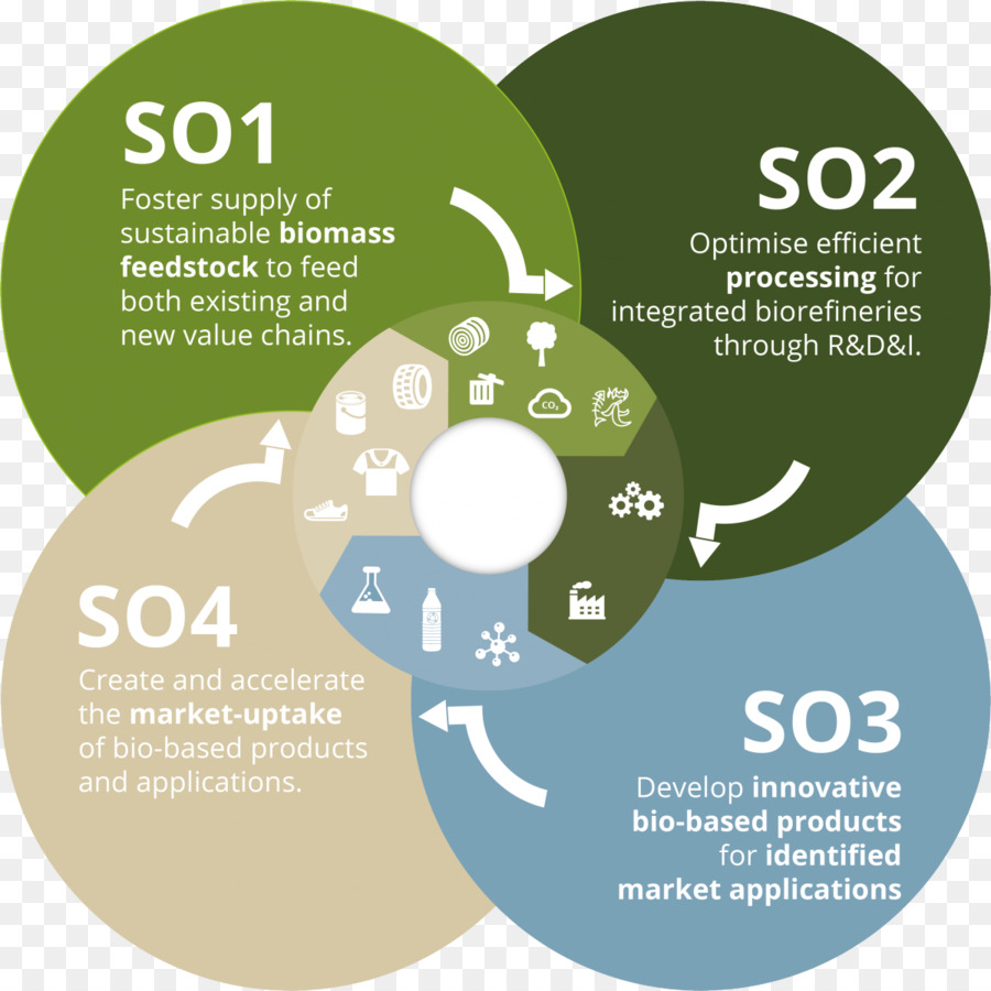 ค่าโซ่，Biobased เศรษฐกิจ PNG