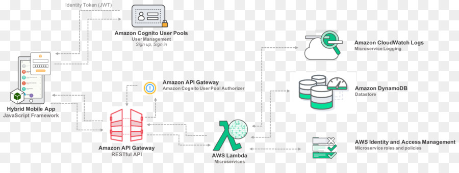 Amazoncom，อเมซอนเว็บบริการ PNG