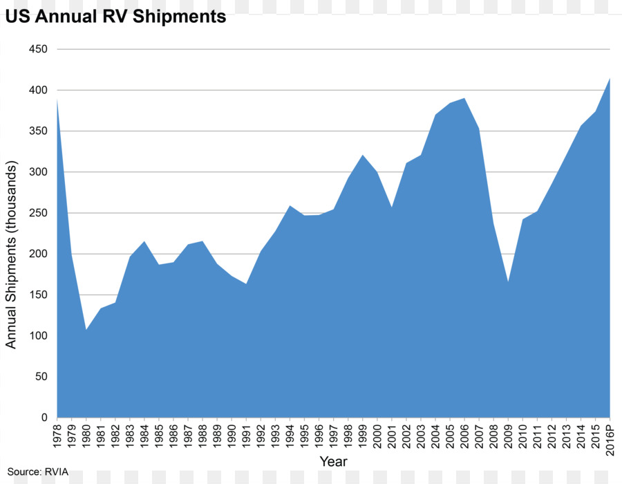 Campervans，ธุรกิจ PNG