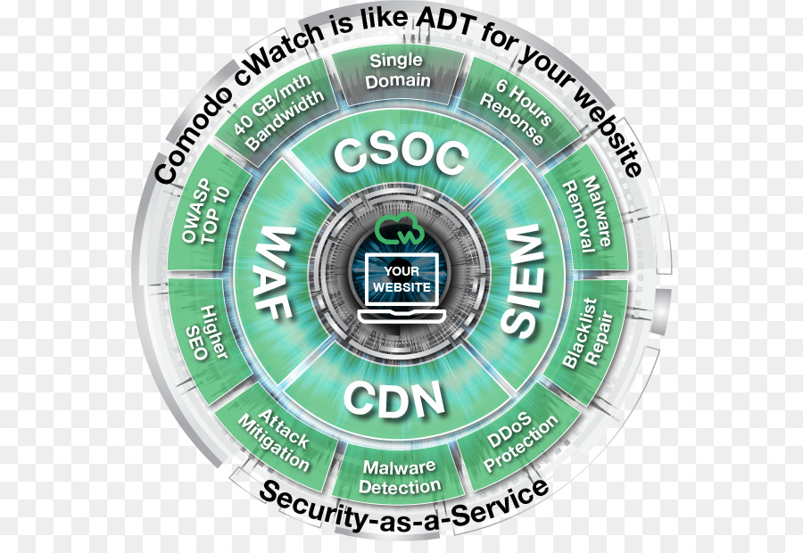 บนเว็บโปรแกรมรปภ，Owasp PNG