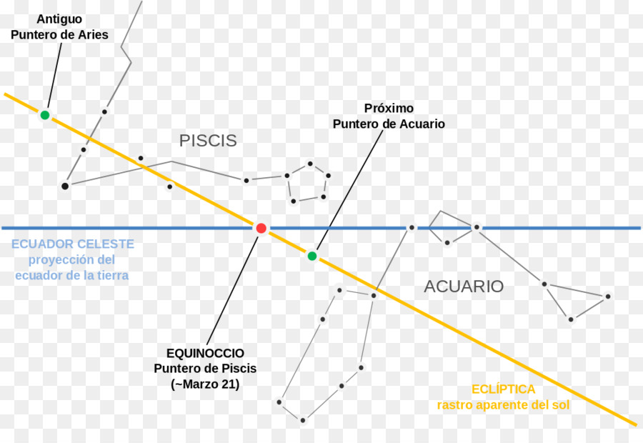 เวลาที่กลางวันเท่ากับกลางคืน，อายุของ Aquarius PNG