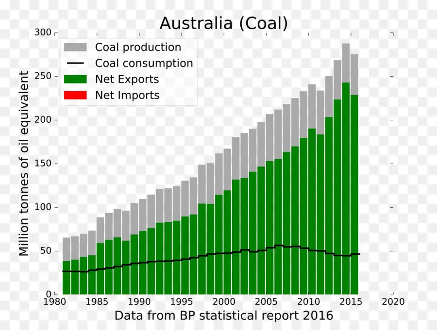 แผนภูมิการผลิตถ่านหิน，ถ่านหิน PNG