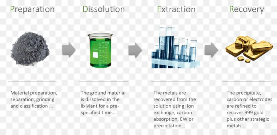 กระบวนการสกัดทองคำ，การตระเตรียม PNG