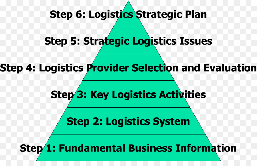 โล จิ สติกส์，Logistics การแสดงดัชนี PNG