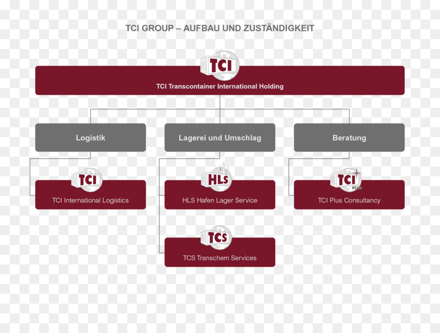 โล จิ สติกส์，Organizational ชาร์ท PNG