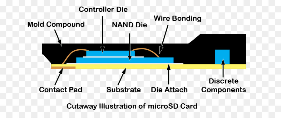 ไดอะแกรมการ์ด Microsd，หน่วยความจำ PNG