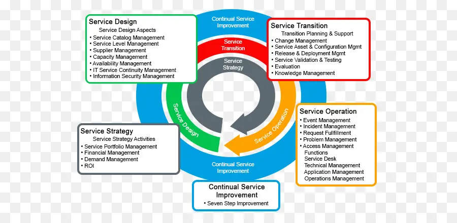 การจัดการบริการ，Itil PNG