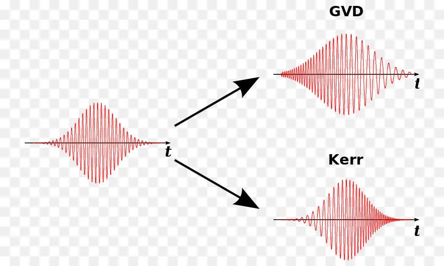 พัลส์ออปติคอล，Gvd PNG