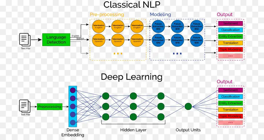 ไดอะแกรม Nlp，การประมวลผลภาษาธรรมชาติ PNG