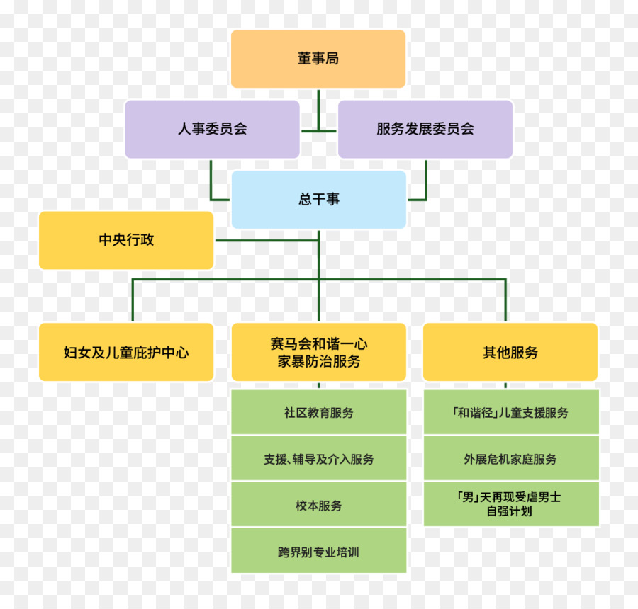 องค์กร，Organizational โครงสร้าง PNG