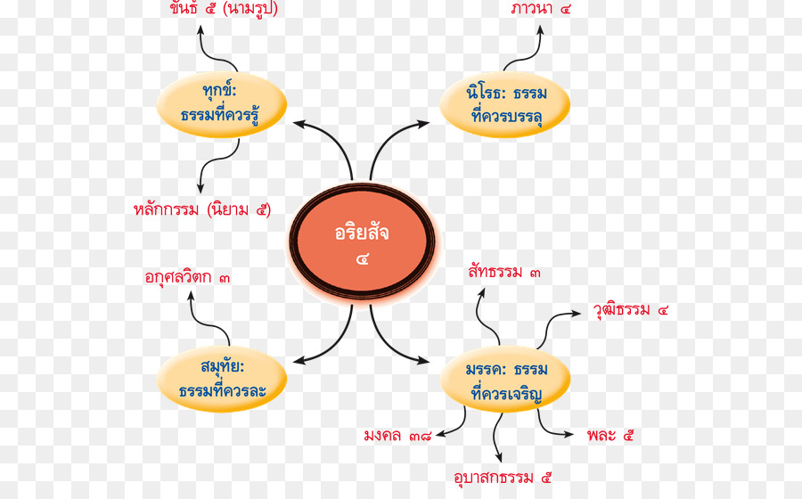 สี่สูงส่งความจริง，ชุมชนสามารถทำได้ PNG