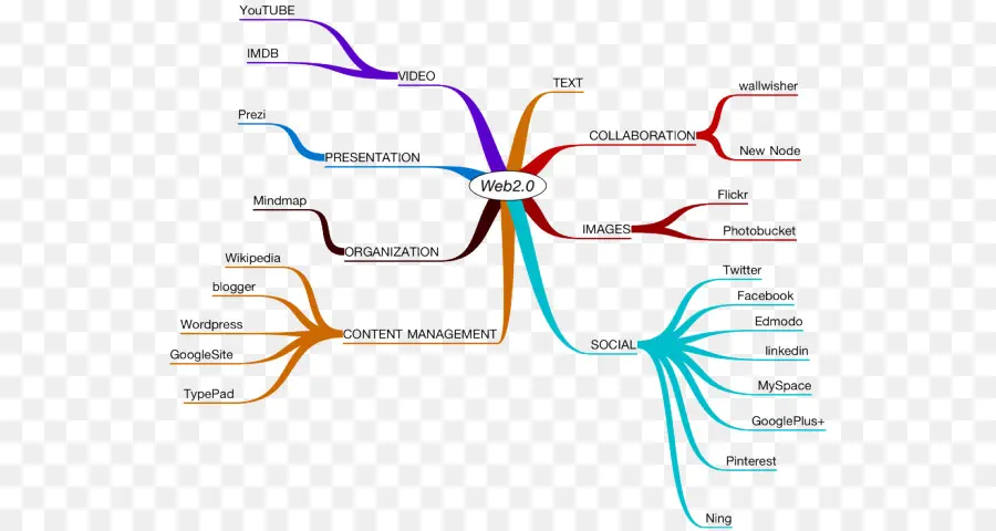 แผนที่ใจ，องค์กร PNG