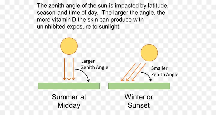 Sun Zenith Angle，แสงแดด PNG