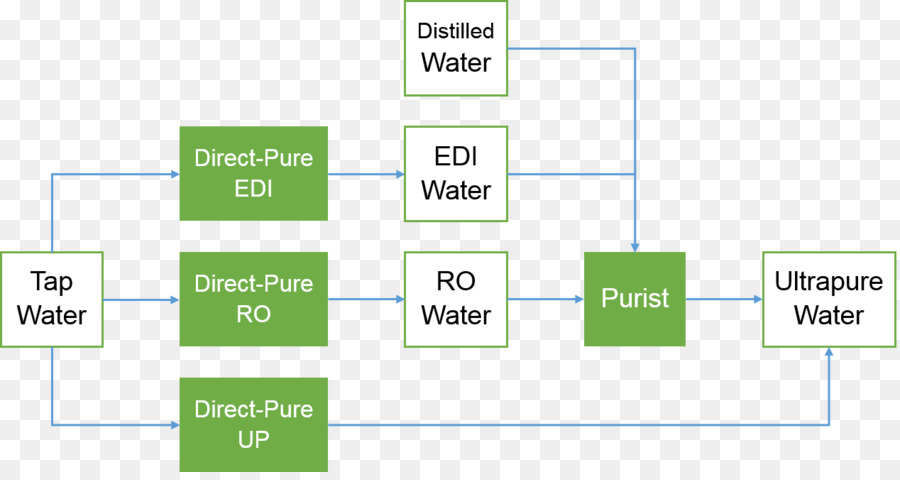 น้ำ Purification，กลั่น PNG