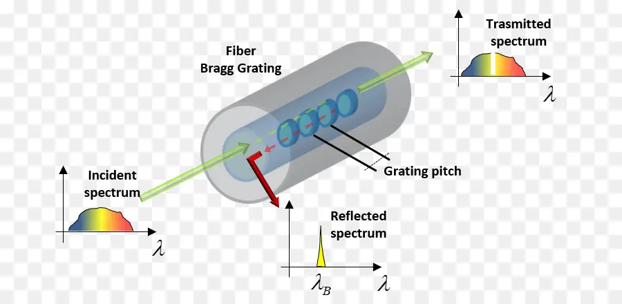 ไดอะแกรมไฟเบอร์ Bragg，เลนส์ PNG