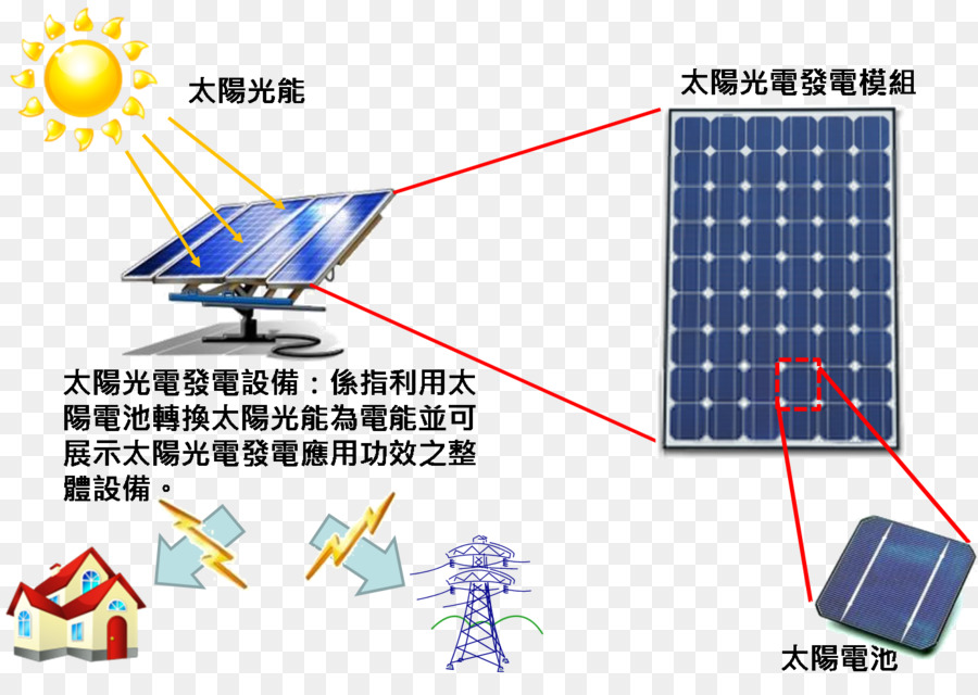 พลังงานแสงอาทิตย์，พลังงานแสงอาทิตย์กำลังสร้างระบบ PNG