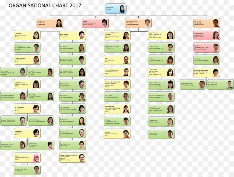 แผนภูมิองค์กร，โครงสร้าง PNG