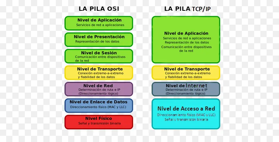 รุ่น Osi และ Tcp Ip，เครือข่าย PNG