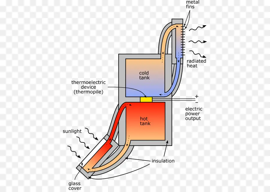 อุปกรณ์เทอร์โมอิเล็กทริก，ความร้อน PNG