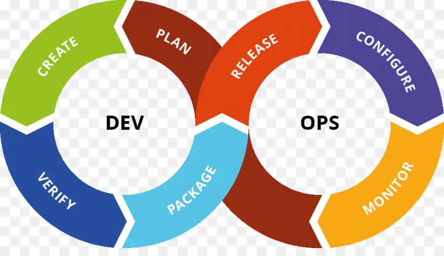 วงจร Devops，การพัฒนา PNG