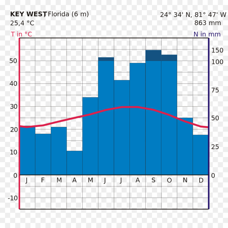 กุญแจทางตะวันตก，Climograph PNG