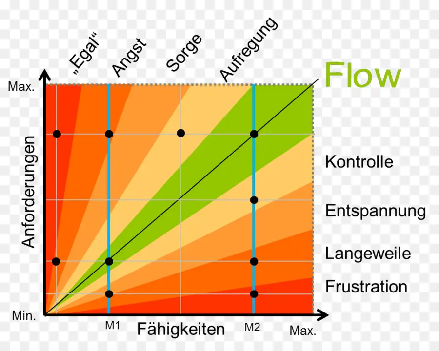 แผนภูมิการไหล，ทักษะ PNG