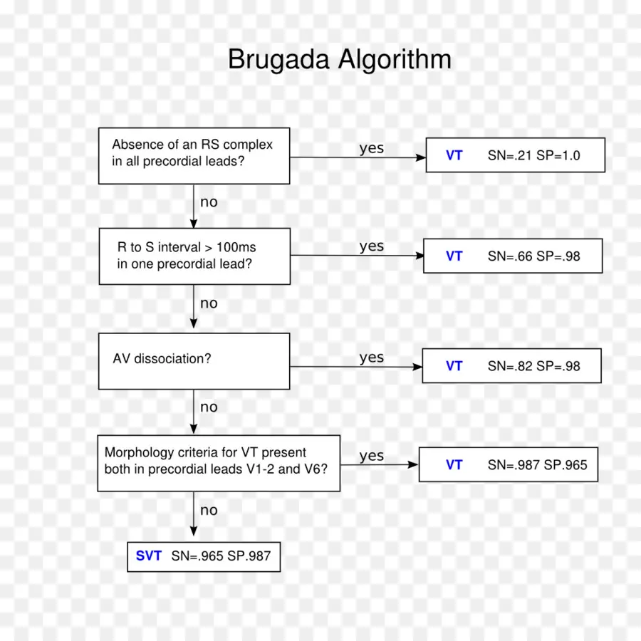 อัลกอริทึม Brugada，ทางการแพทย์ PNG