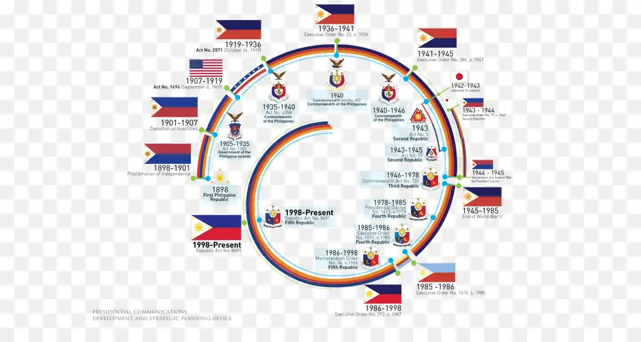 ไทม์ไลน์ประวัติศาสตร์ของฟิลิปปินส์，ประวัติศาสตร์ PNG