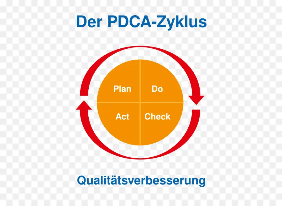 วงจร Pdca，คุณภาพ PNG