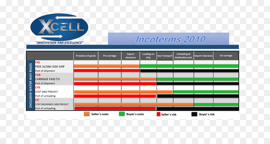 Incoterms，แลกเปลี่ PNG