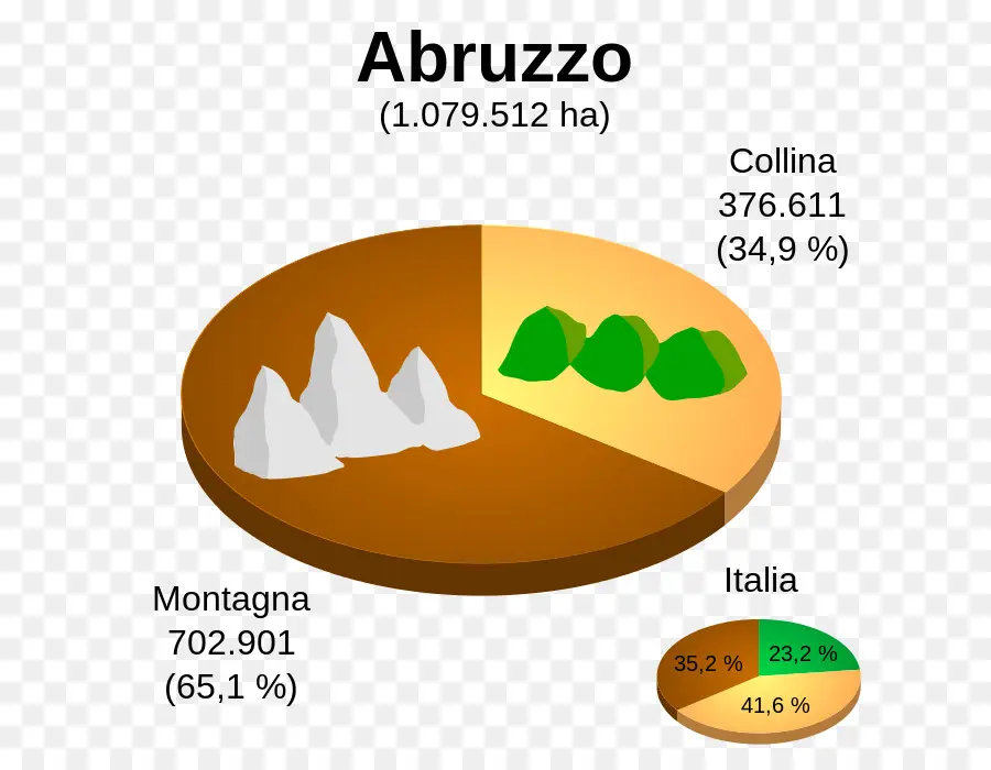 แผนภูมิพาย Abruzzo，ปอตุ่ม PNG