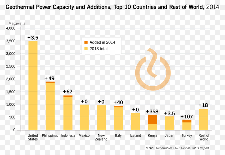 Renewable พลังงาน，Geothermal พลังงาน PNG