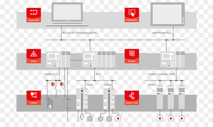 Codesys，สามารถโปรแกรมได้ตรรกะ Controllers PNG