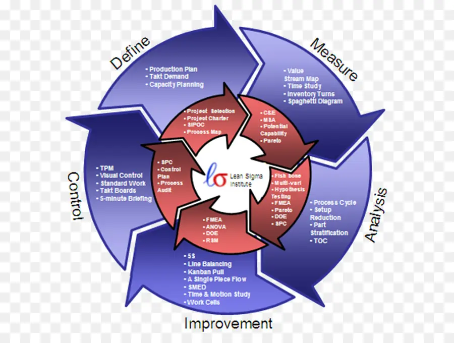 วัฏจักร Dmaic，กำหนด PNG