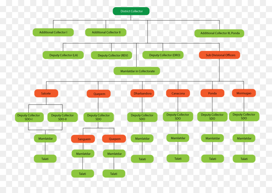 แผนภูมิองค์กร，ลำดับชั้น PNG