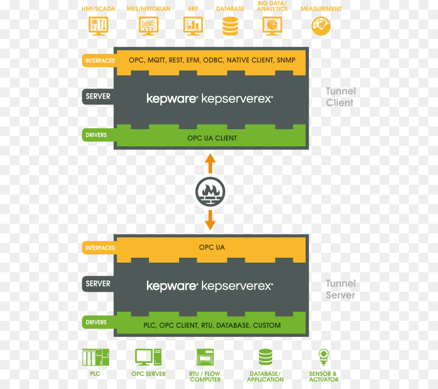 Opc วมสถาปัตยกรรม，เปิดแพลตฟอร์มการติดต่อสื่อสาร PNG