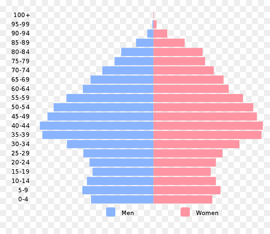 ปิรามิดประชากร，กราฟ PNG
