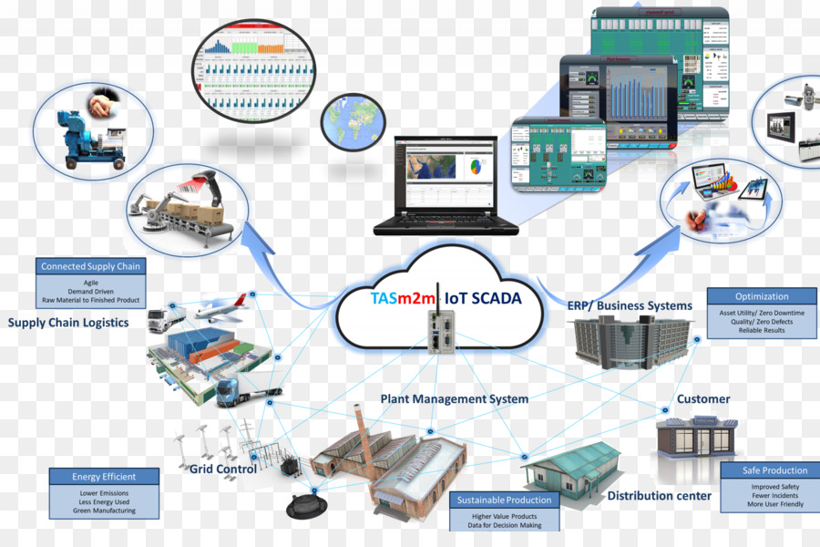 Scada，อินเทอร์เน็ตของอย่าง PNG