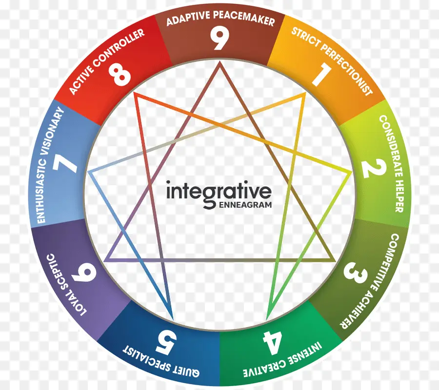 Enneagram，Enneagram ของบุคลิก PNG