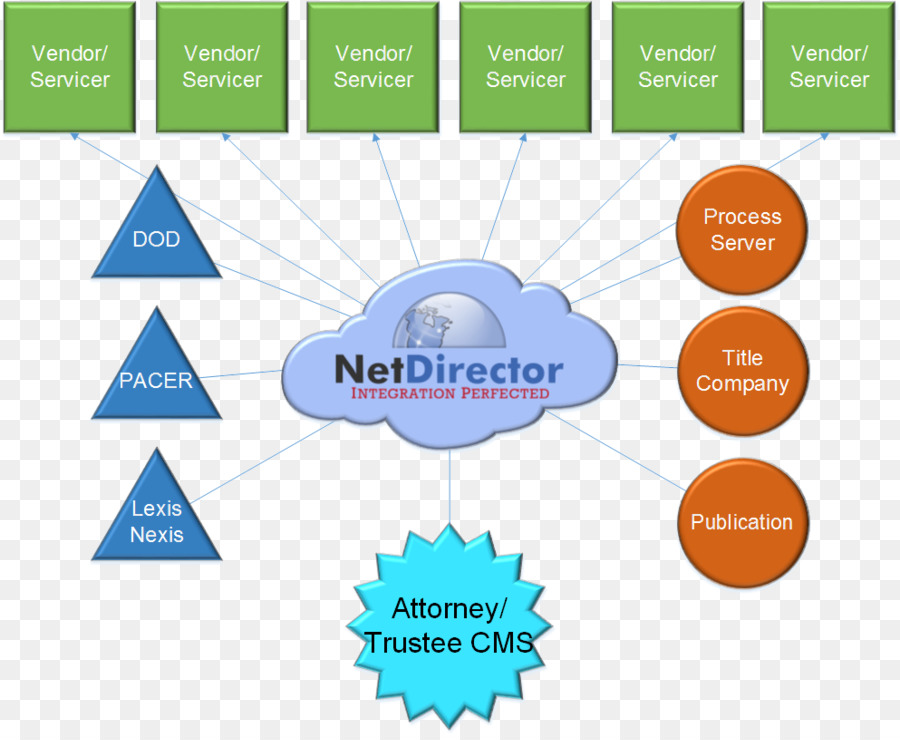 องค์กร，Netdirector Llc PNG