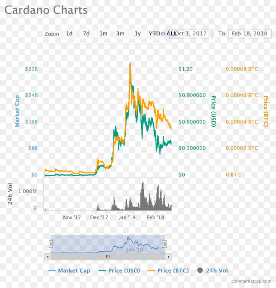 แผนภูมิ Cardano，แผนภูมิ PNG