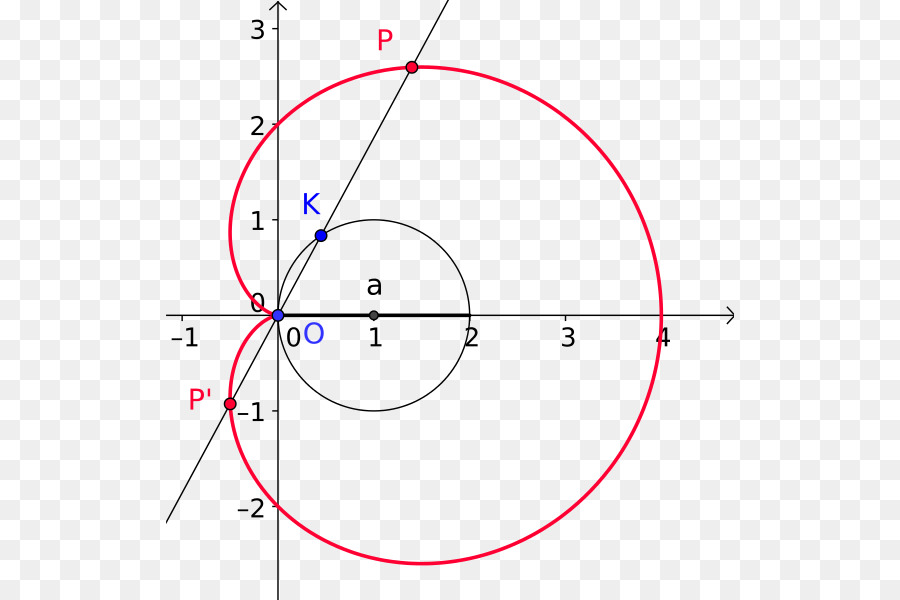 Cardioid，Epicycloid PNG