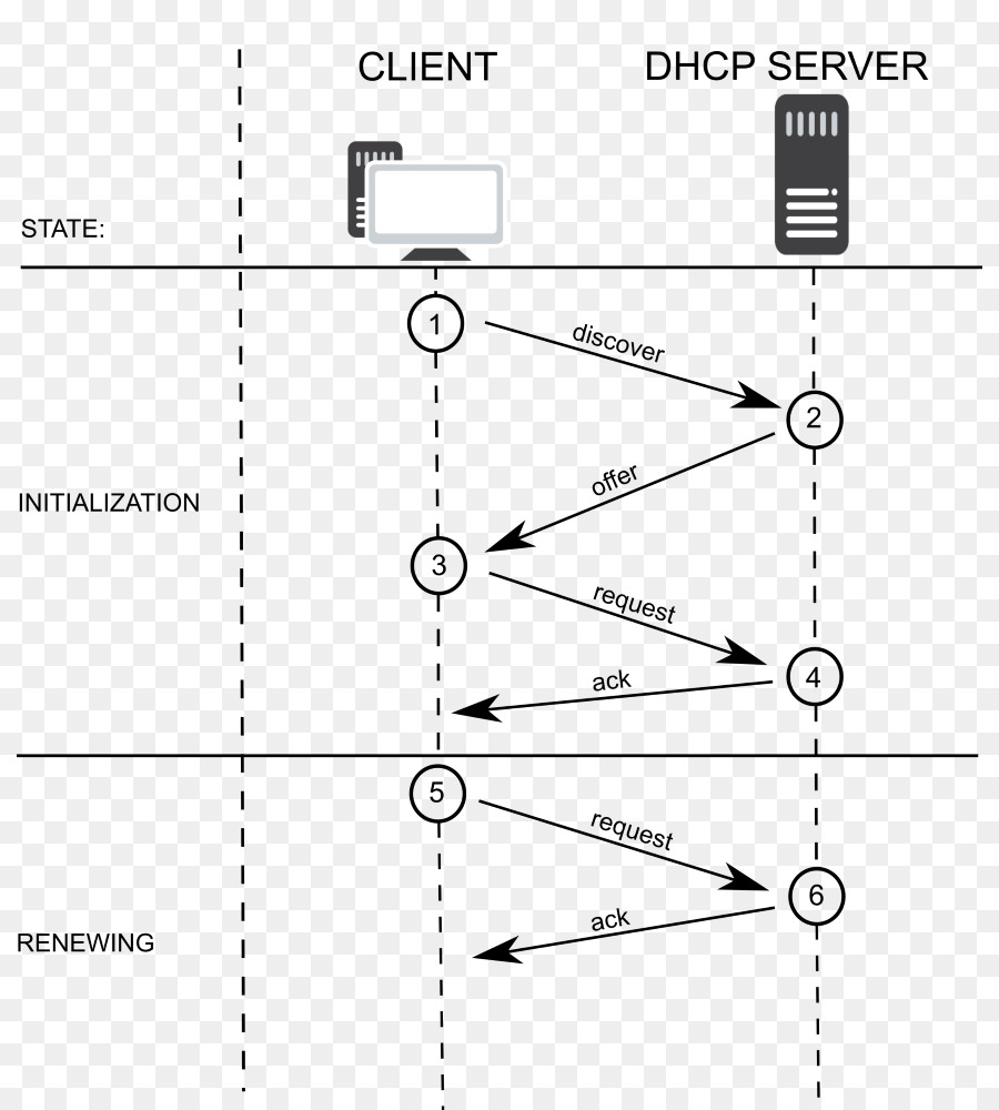 ไดอะแกรมกระบวนการ Dhcp，เครือข่าย PNG