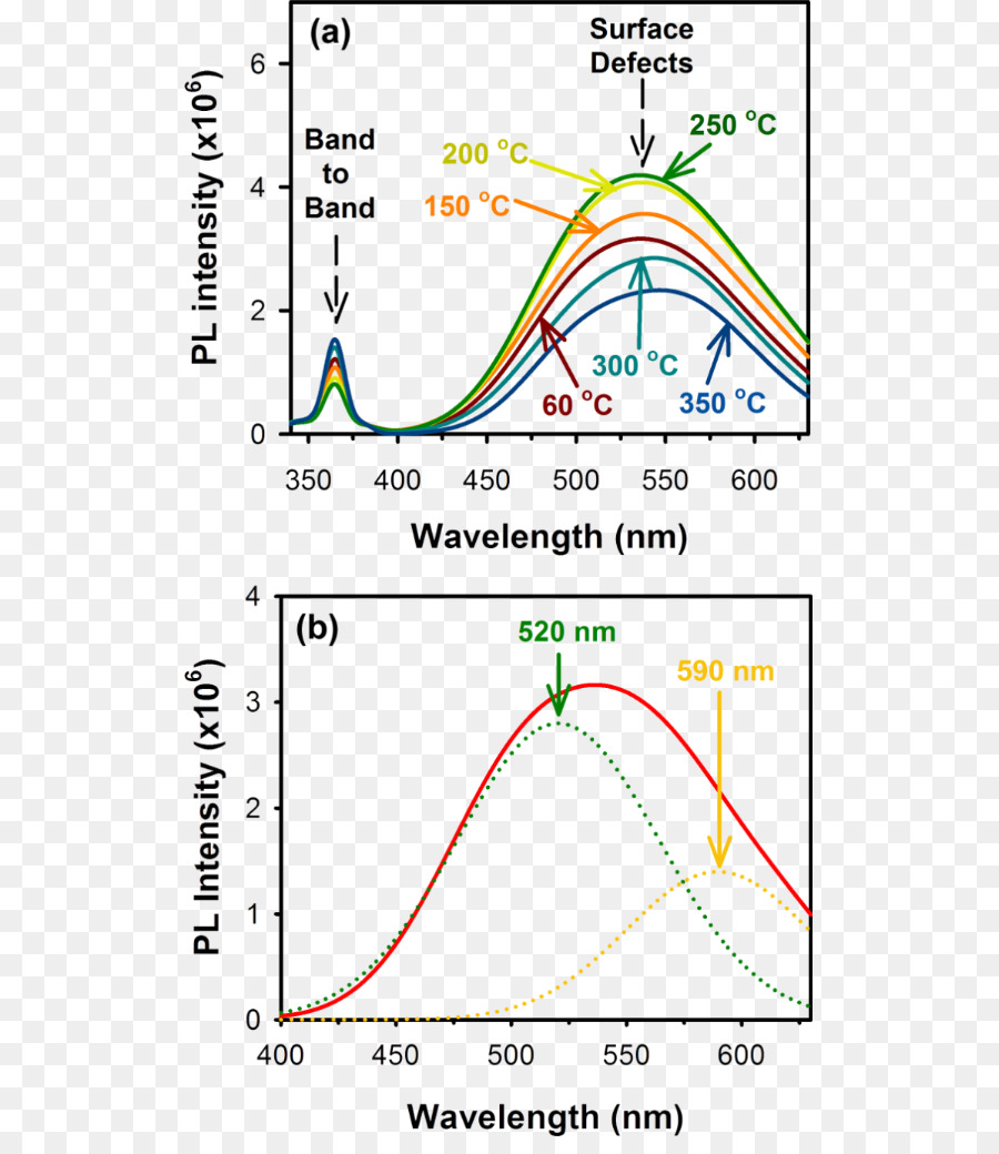 ซัลเฟตสังกะสีกับ Oxide，Zno Nanostructures Fabrication และโปรแกรม PNG