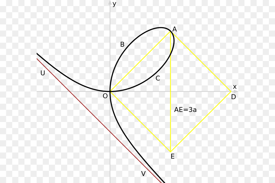 เส้น，Folium ของ Descartes PNG